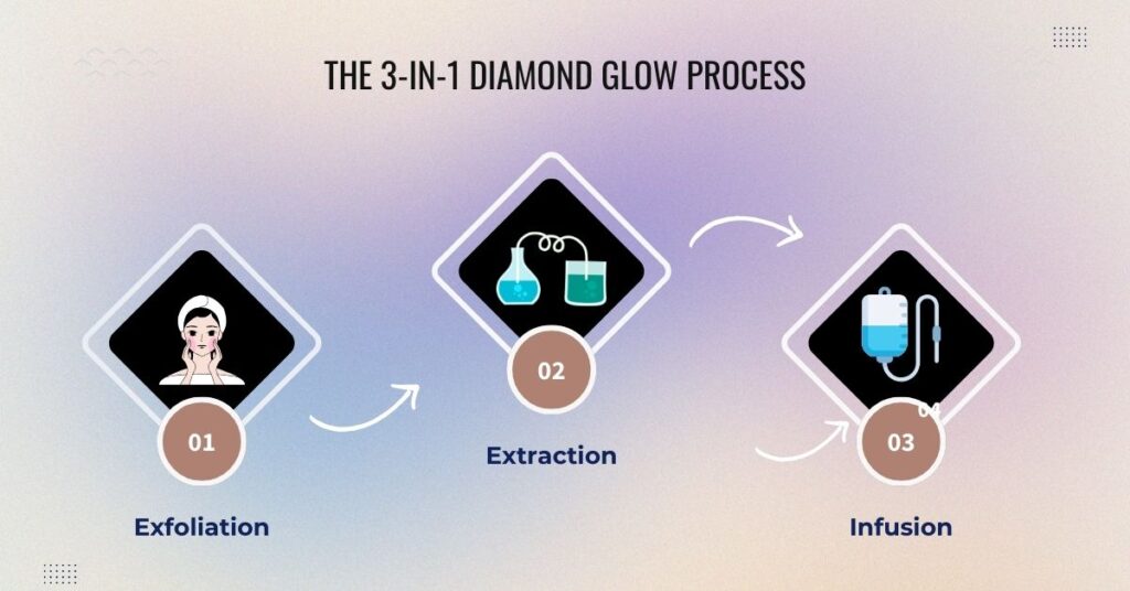 The 3-in-1 Diamond Glow Process