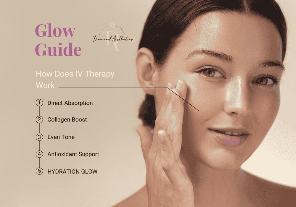 Skin Brightening IV Therapy: Benefits, Cost & Results 2 Glow Guide explaining how IV therapy for glowing skin works through direct absorption, collagen boost, and antioxidant support.